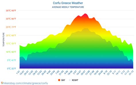 monthly weather in corfu greece